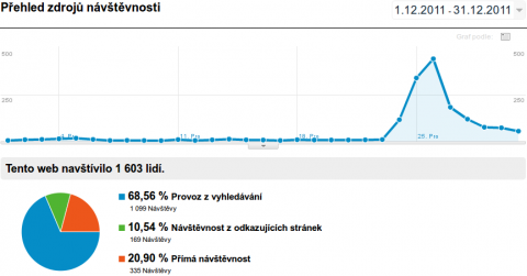 Rekordní návštěvnost našeho webu v prosinci 2011