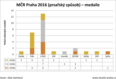 2016-03-05-mcr-praha-2016-prsarsky-způsob-medaile